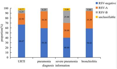 Molecular epidemiology and clinical characteristics of respiratory syncytial virus in hospitalized children during winter 2021–2022 in Bengbu, China